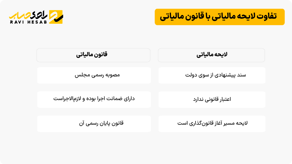 تفاوت لایحه مالیاتی و قانون مالیاتی؛ از پیشنهاد دولت تا تصویب نهایی و اجرای قانون