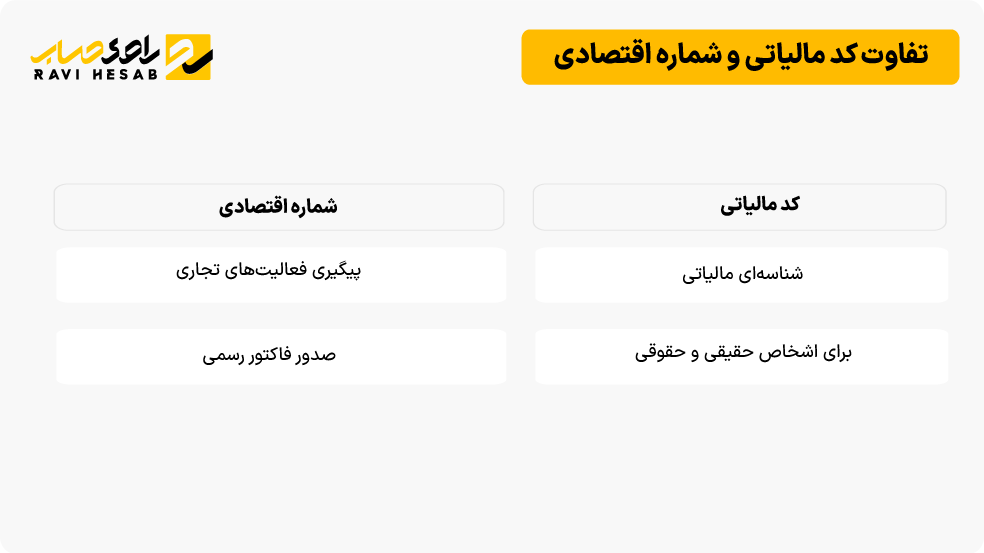 تفاوت کد مالیاتی با شماره اقتصادی و کاربرد هرکدام در فعالیت تجاری