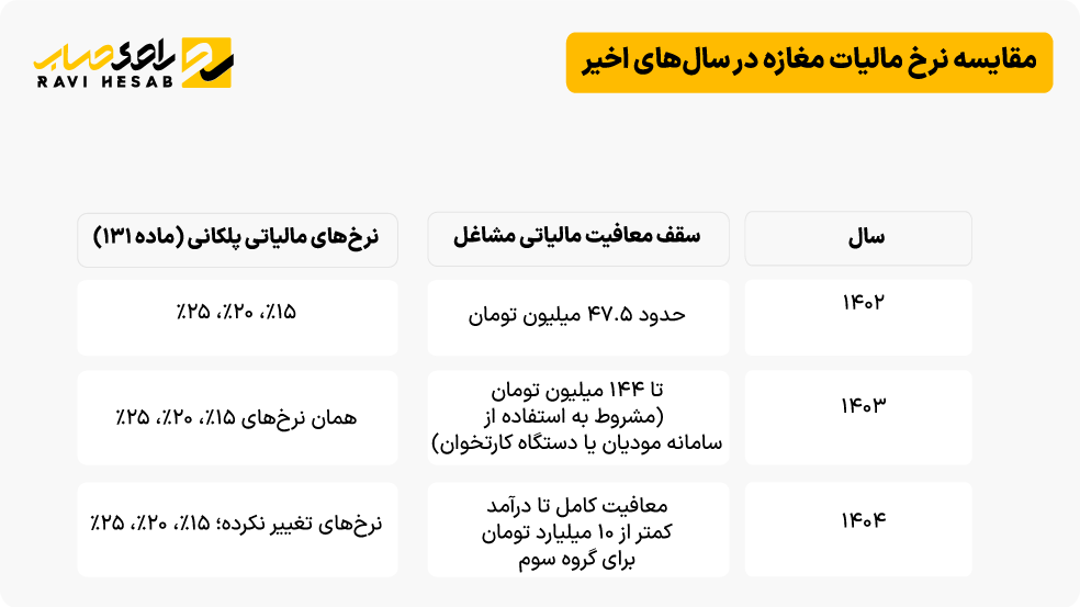 مقایسه نرخ مالیات مغازه در سال‌های اخیر