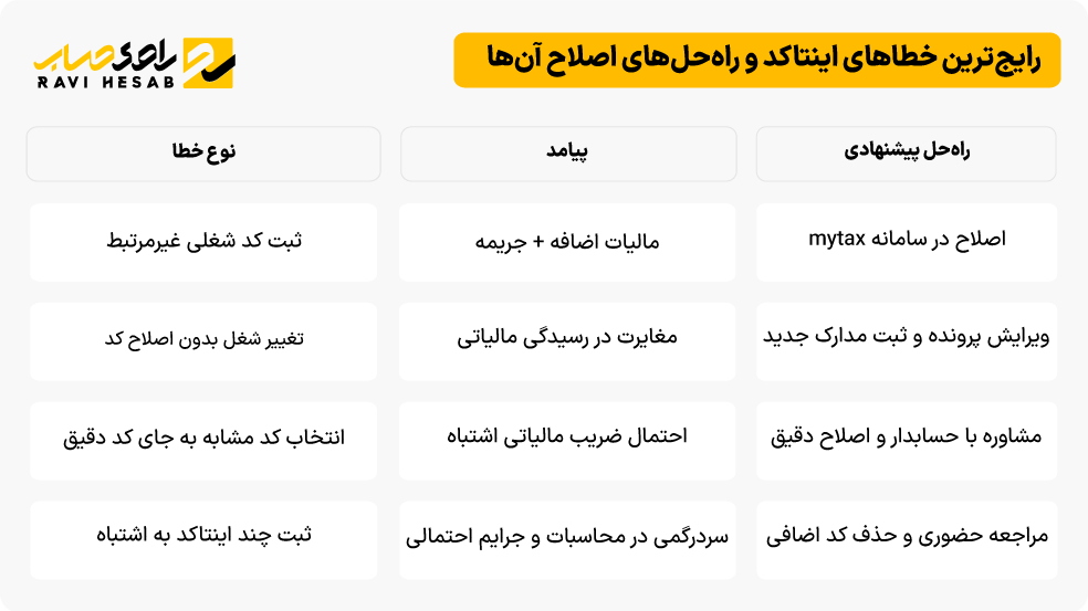 جدول رایج‌ترین خطاهای اینتاکد و راه‌ حل اصلاح