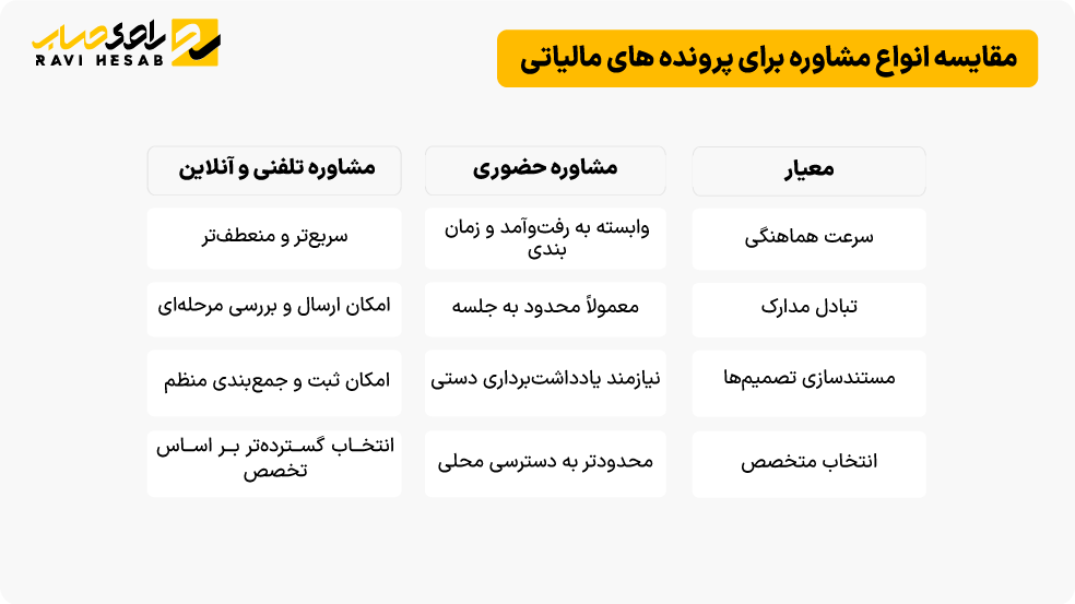 انواع مشاوره مالیاتی در شهر مشهد 
