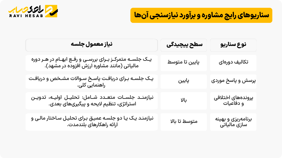 سناریوهای رایج استفاده از مشاوره مالیاتی در شهر مشهد