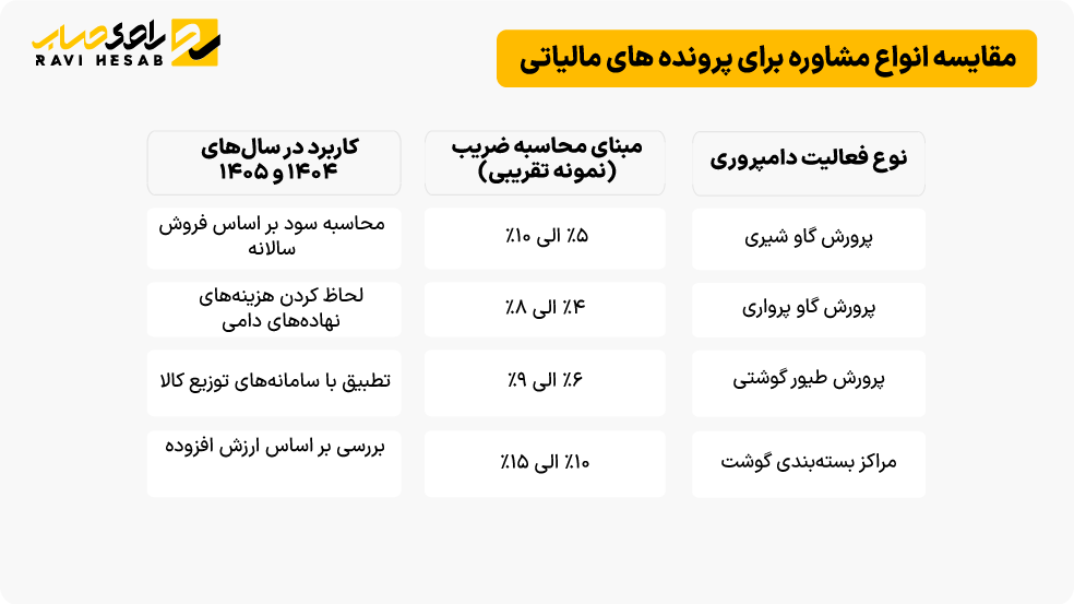 انواع مشاوره مالیاتی برای انتخاب اینتاکد دامداری 