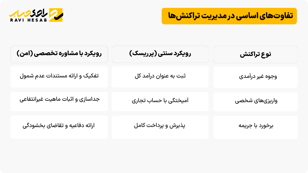 تفاوت انواع مالیات کارتخوان در سال 1405