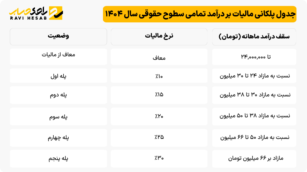 جدول معافیت های مالیات حقوق 1404 