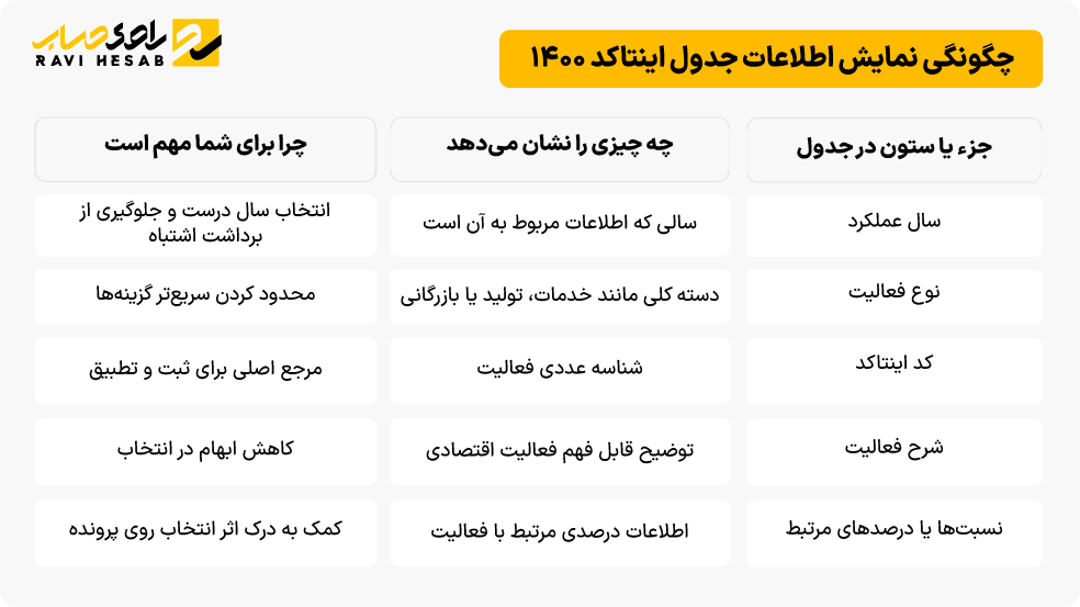 چگونگی نمایش جدول اینتاکد 1400