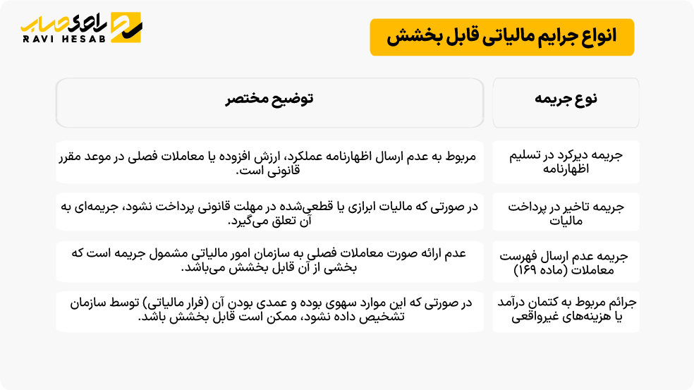 جرایم مالیاتی قابل بخشش