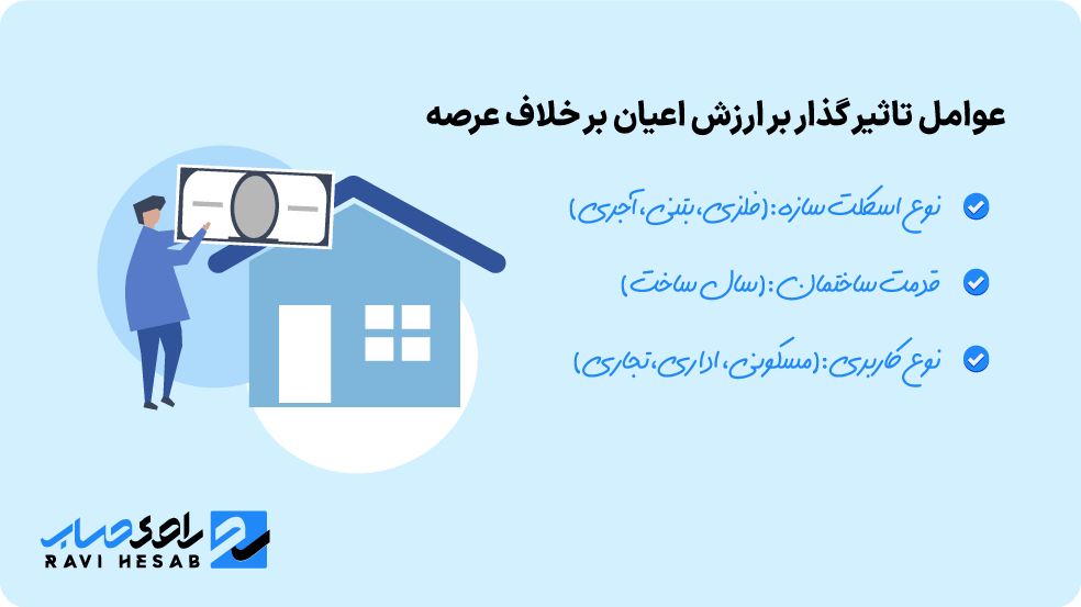 ارزش اعیان (ساختمان) بر چه اساسی محاسبه می‌شود؟