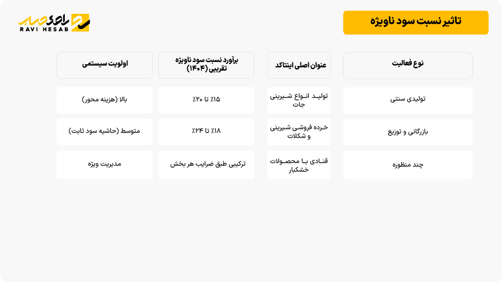 تاثیر نسبت سود ناویژه (اینتاکد قنادی)