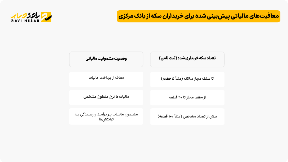 مالیات خرید سکه طلا 1405
