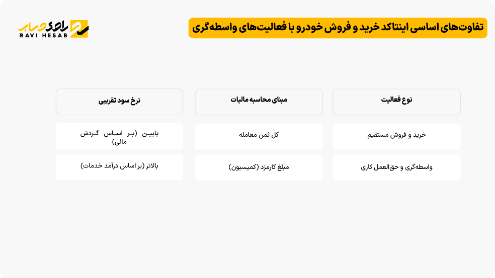 تفاوت‌های اساسی اینتاکد خرید و فروش خودرو با فعالیت‌های واسطه‌گری