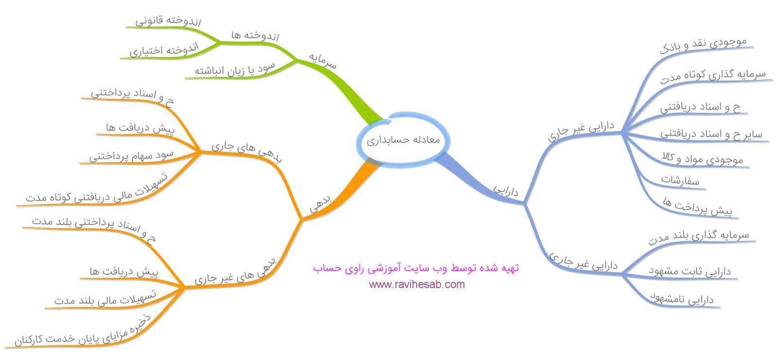 معادله حسابداری