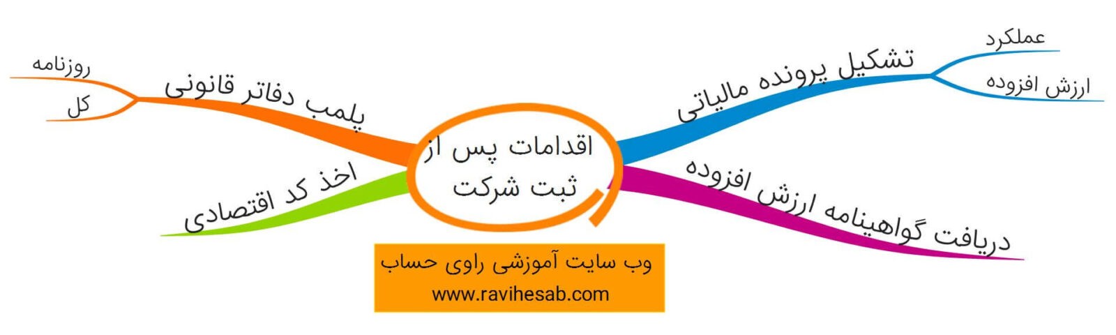 تشکیل پرونده مالیاتی