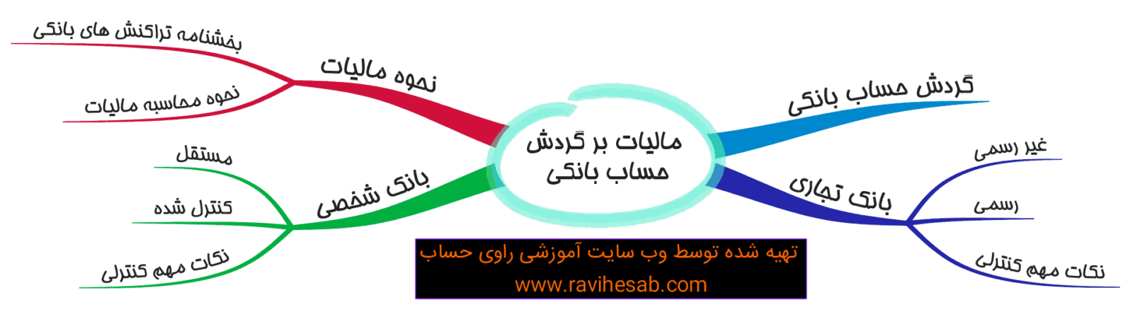 مالیات بر گردش حساب بانکی