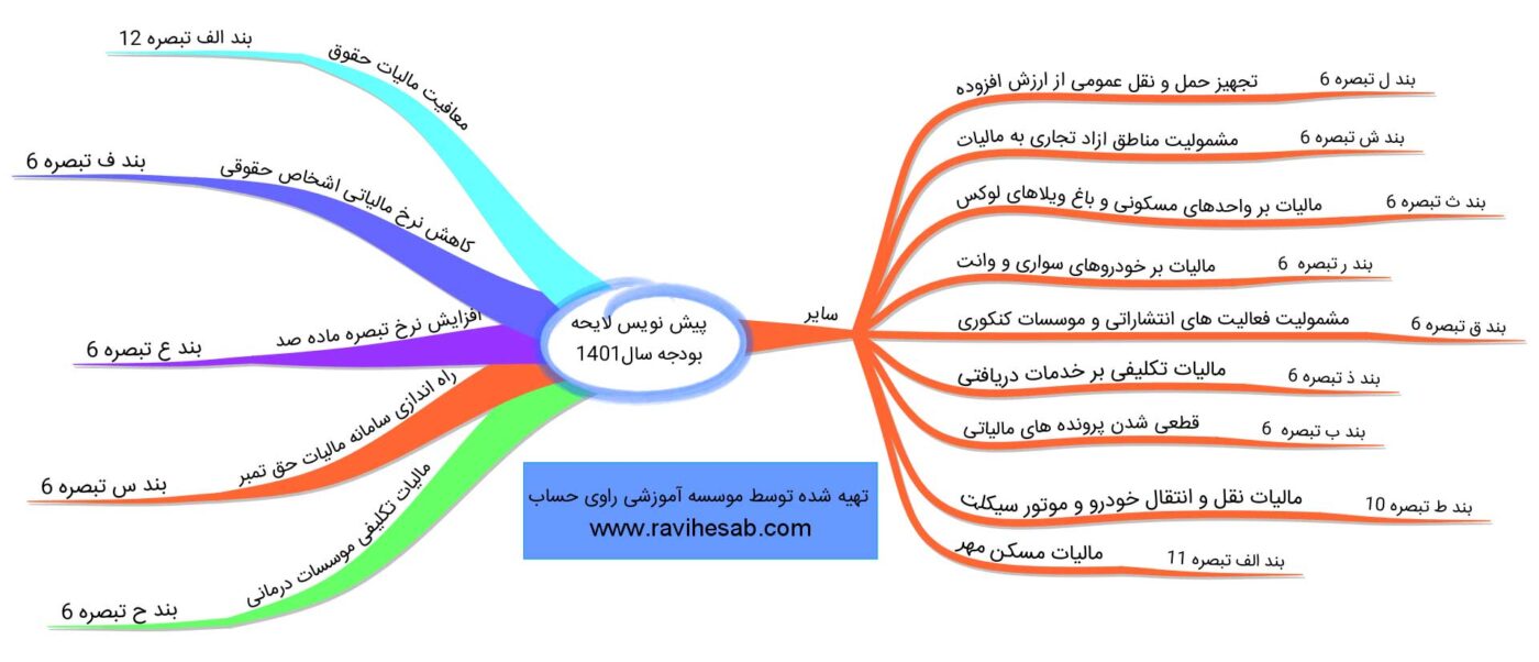 احکام مالیاتی در پیش نویس لایحه بودجه 1401