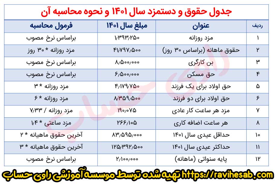 جدول حقوق و دستمزد سال 1401
