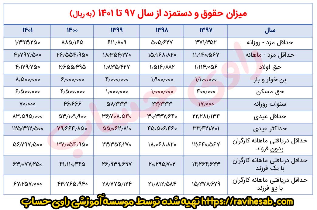 میزان حقوق و دستمزد از سال 97 تا 1401
